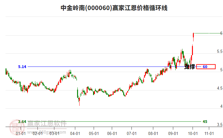 000060中金嶺南江恩價格循環(huán)線工具