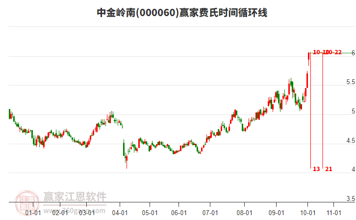 000060中金嶺南費(fèi)氏時間循環(huán)線工具