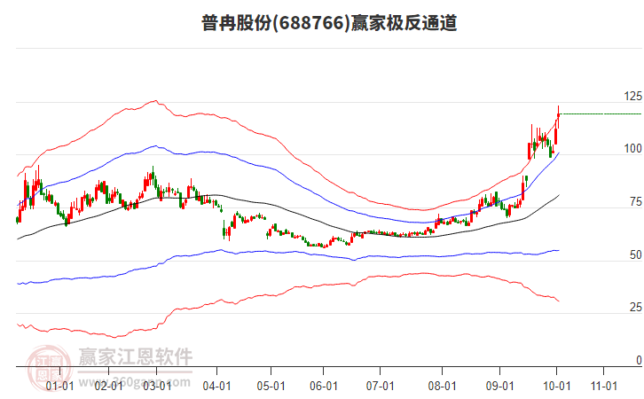 688766普冉股份贏家極反通道工具