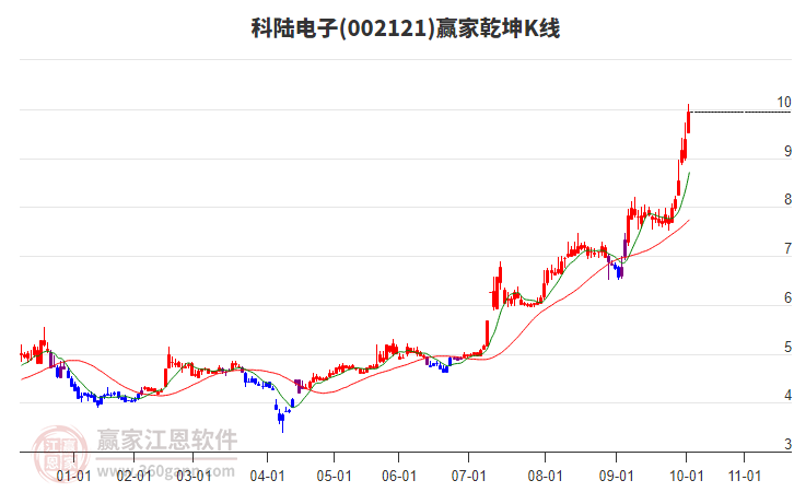 002121科陸電子贏家乾坤K線工具