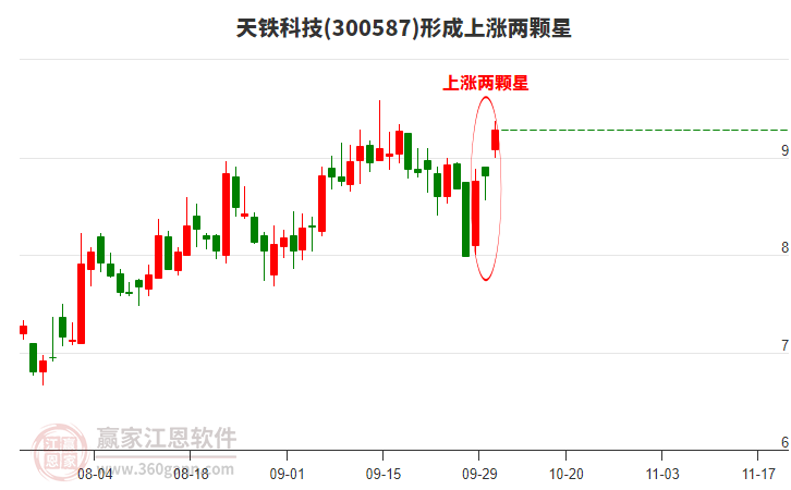 300587天鐵科技形成上漲兩顆星形態(tài)