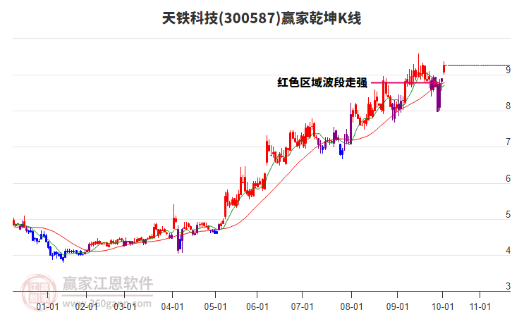 300587天鐵科技贏家乾坤K線工具