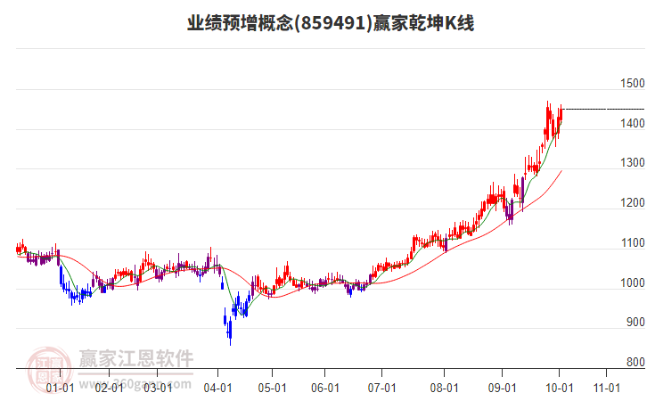 業(yè)績(jī)預(yù)增