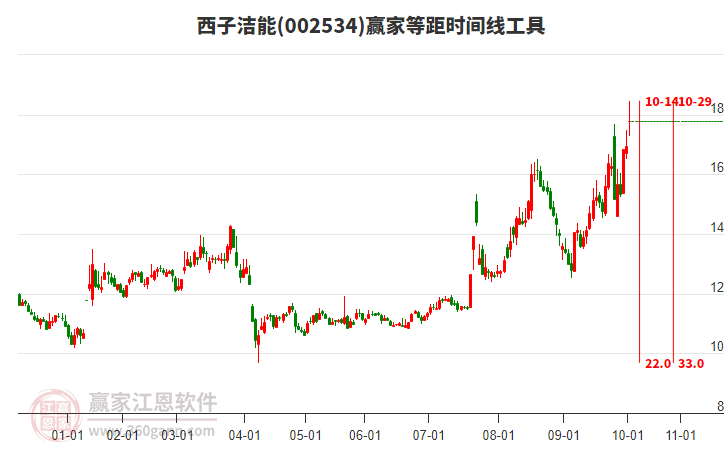 002534西子潔能等距時(shí)間周期線(xiàn)工具