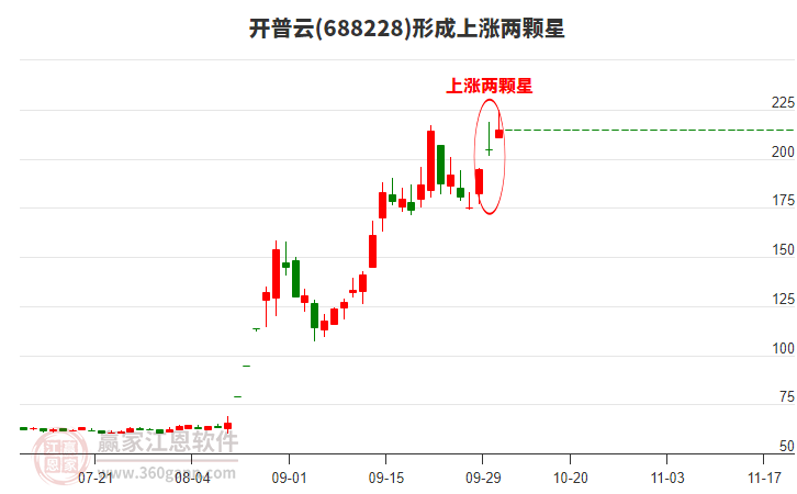 開普云形成上漲兩顆星形態(tài) 開普云形成上漲兩顆星形態(tài)