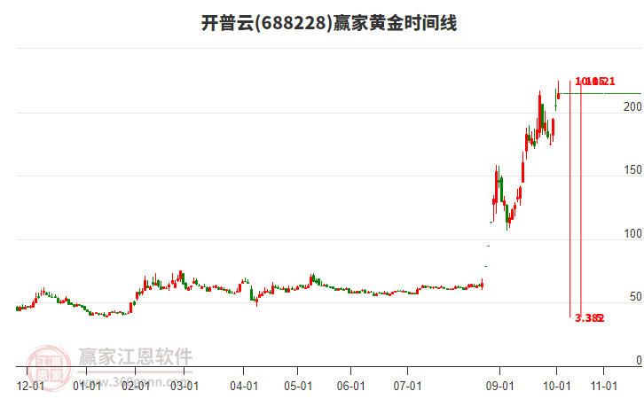 688228開普云黃金時間周期線工具 688228開普云黃金時間周期線工具