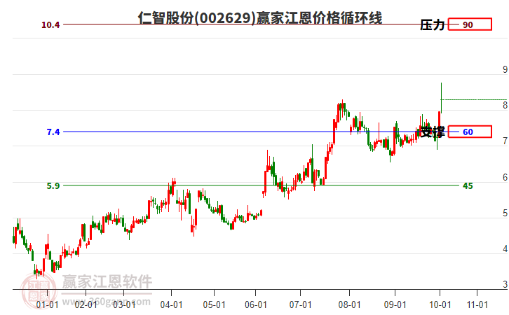 002629仁智股份江恩價(jià)格循環(huán)線工具 002629仁智股份江恩價(jià)格循環(huán)線工具