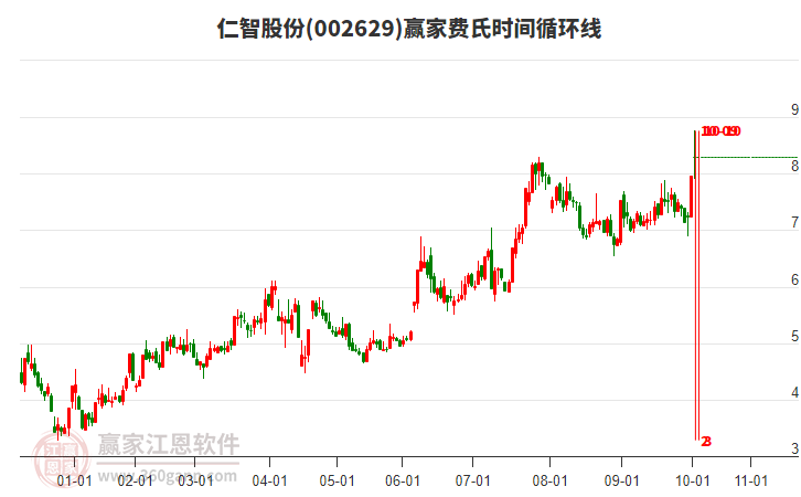 002629仁智股份費(fèi)氏時(shí)間循環(huán)線工具 002629仁智股份費(fèi)氏時(shí)間循環(huán)線工具