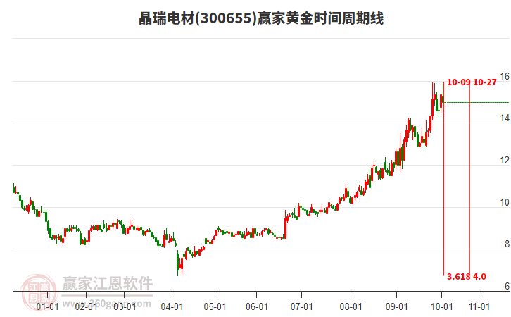 300655晶瑞電材黃金時間周期線工具 300655晶瑞電材黃金時間周期線工具