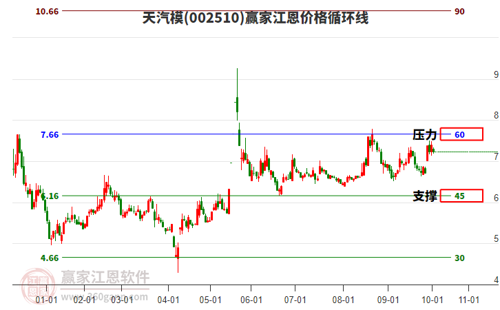 002510天汽模江恩價格循環(huán)線工具