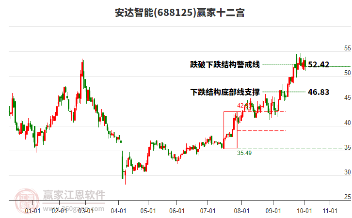688125安達智能贏家十二宮工具