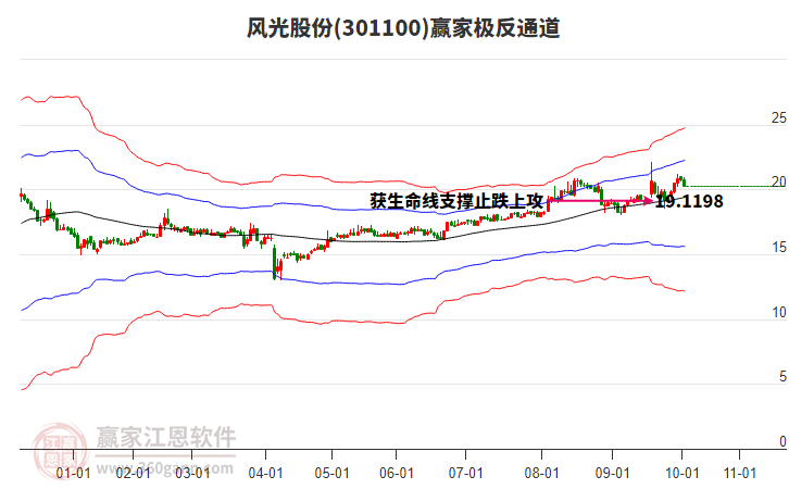 301100風(fēng)光股份贏家極反通道工具