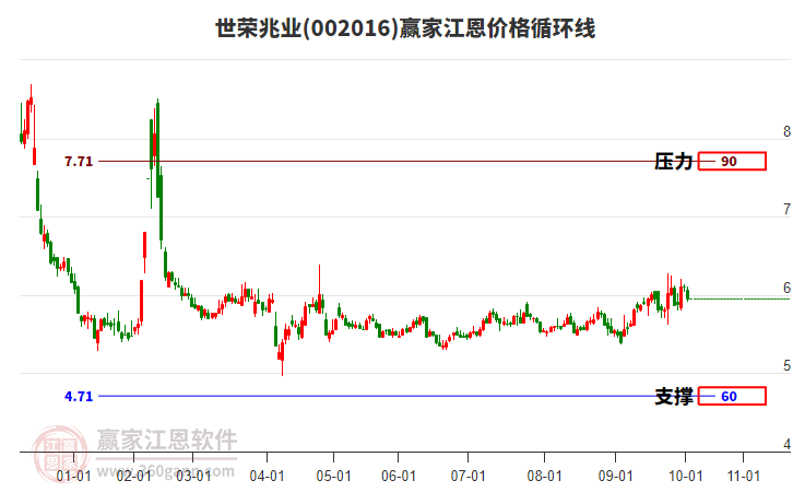 002016世榮兆業(yè)江恩價(jià)格循環(huán)線工具