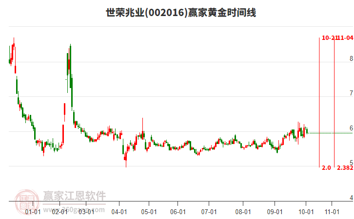 002016世榮兆業(yè)黃金時(shí)間周期線工具