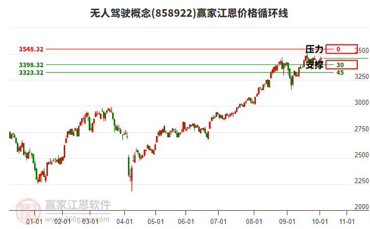 無(wú)人駕駛概念板塊江恩價(jià)格循環(huán)線(xiàn)工具