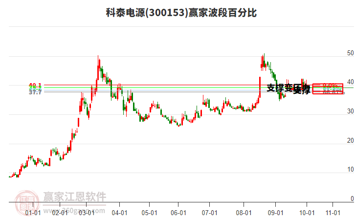 300153科泰電源波段百分比工具 300153科泰電源波段百分比工具