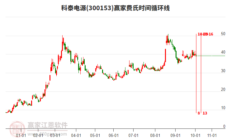 300153科泰電源費氏時間循環(huán)線工具 300153科泰電源費氏時間循環(huán)線工具