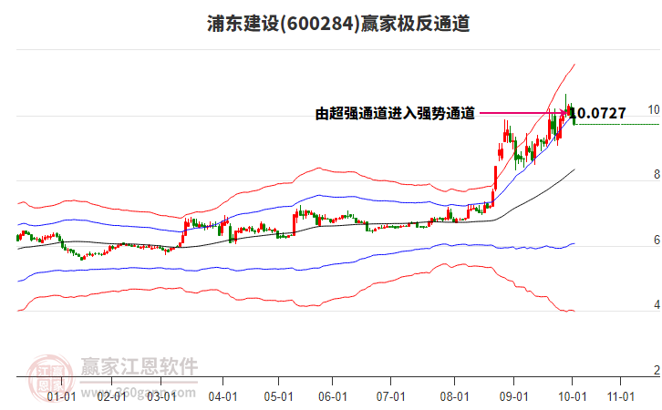 600284浦東建設贏家極反通道工具