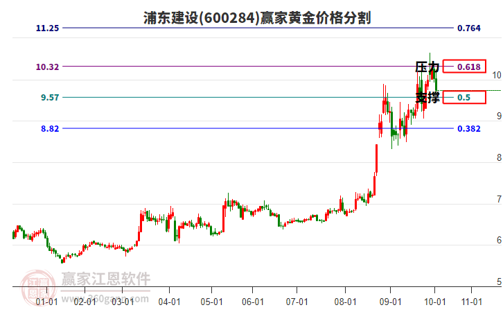 600284浦東建設黃金價格分割工具