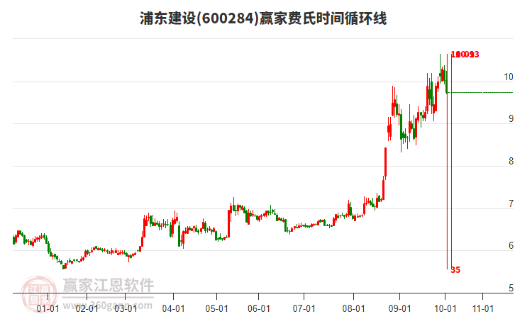 600284浦東建設費氏時間循環(huán)線工具