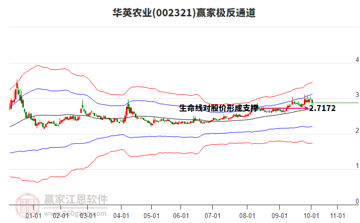 002321華英農(nóng)業(yè)贏家極反通道工具