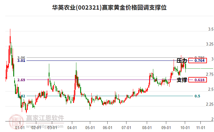 002321華英農(nóng)業(yè)黃金價(jià)格回調(diào)支撐位工具