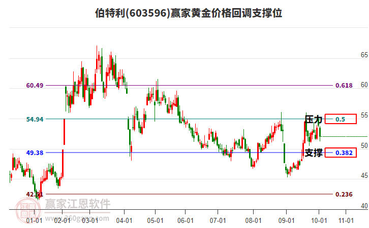603596伯特利黃金價格回調(diào)支撐位工具 603596伯特利黃金價格回調(diào)支撐位工具