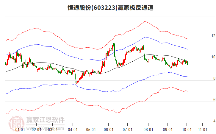 603223恒通股份贏家極反通道工具 603223恒通股份贏家極反通道工具