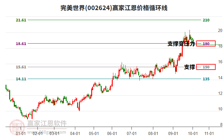 002624完美世界江恩價格循環(huán)線工具 002624完美世界江恩價格循環(huán)線工具
