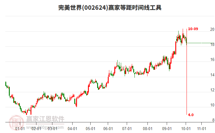 002624完美世界等距時間周期線工具 002624完美世界等距時間周期線工具
