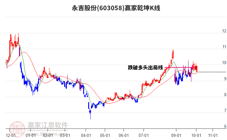 603058永吉股份贏家乾坤K線工具 603058永吉股份贏家乾坤K線工具