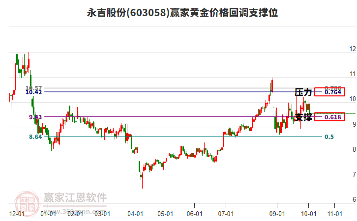 603058永吉股份黃金價格回調(diào)支撐位工具 603058永吉股份黃金價格回調(diào)支撐位工具