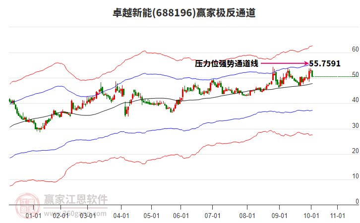 688196卓越新能贏家極反通道工具