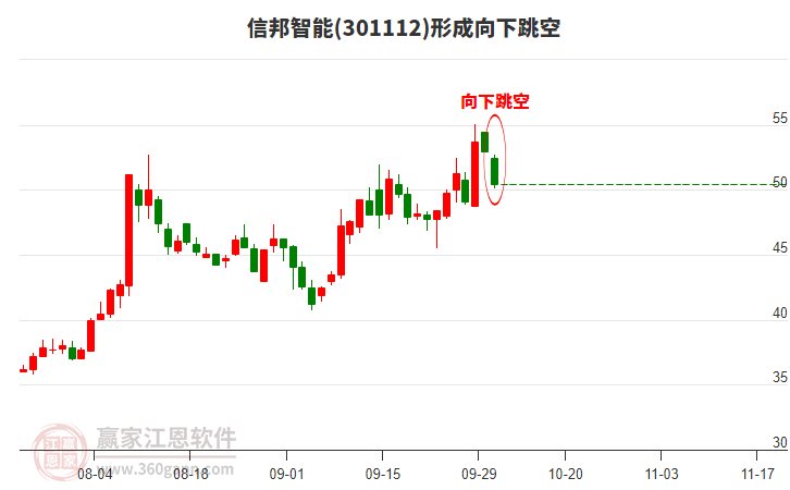 信邦智能(301112)形成向下跳空形態(tài) 信邦智能(301112)形成向下跳空形態(tài)