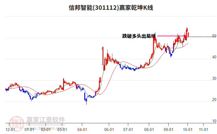 301112信邦智能贏家乾坤K線工具 301112信邦智能贏家乾坤K線工具