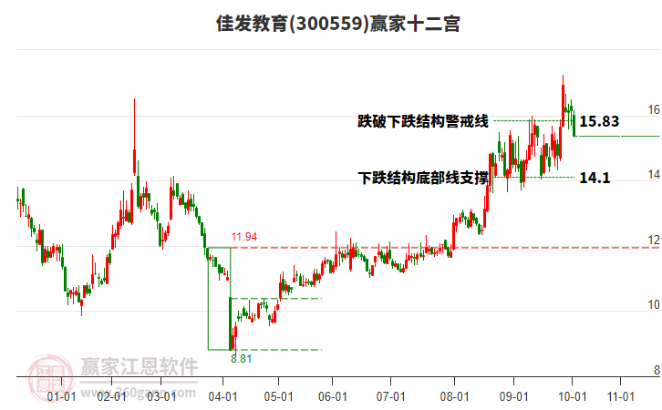 300559佳發(fā)教育贏家十二宮工具 300559佳發(fā)教育贏家十二宮工具