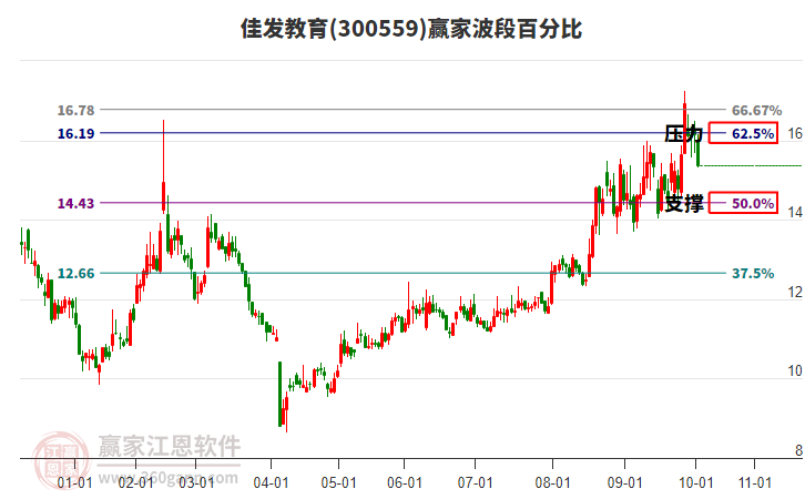 300559佳發(fā)教育波段百分比工具 300559佳發(fā)教育波段百分比工具