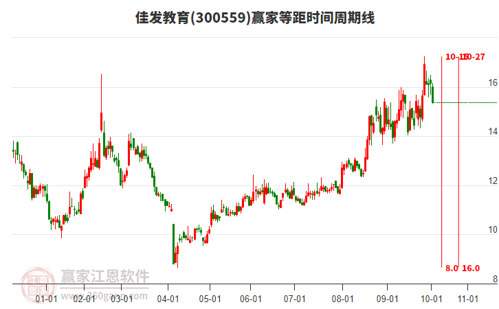 300559佳發(fā)教育等距時(shí)間周期線工具 300559佳發(fā)教育等距時(shí)間周期線工具