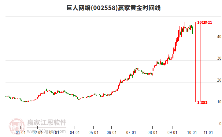 002558巨人網(wǎng)絡(luò)黃金時(shí)間周期線工具