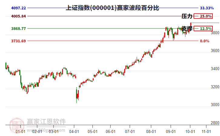 滬指贏家波段百分比工具 滬指贏家波段百分比工具
