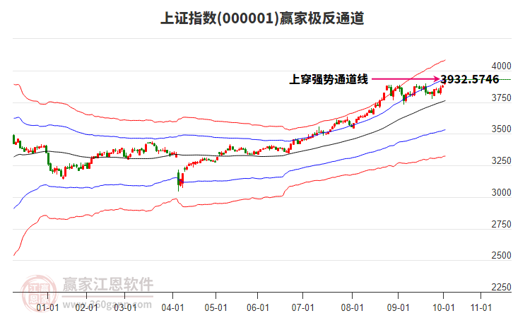 滬指贏家極反通道工具 滬指贏家極反通道工具