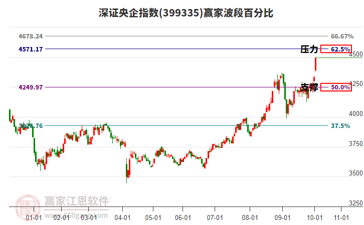 深證央企指數(shù)贏家波段百分比工具