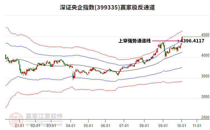 399335深證央企贏家極反通道工具