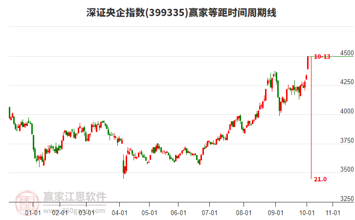 深證央企指數(shù)贏家等距時(shí)間周期線工具