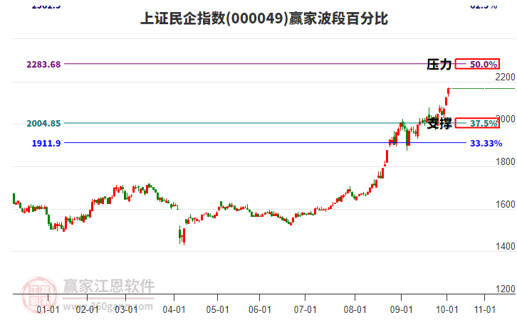 上證民企指數(shù)贏家波段百分比工具