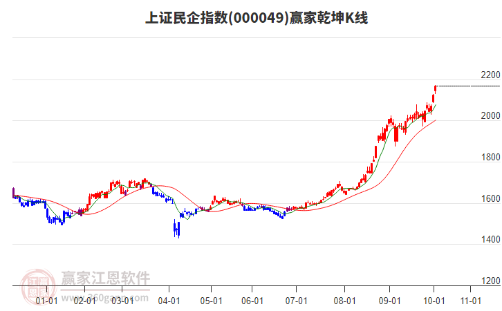 000049上證民企贏家乾坤K線工具