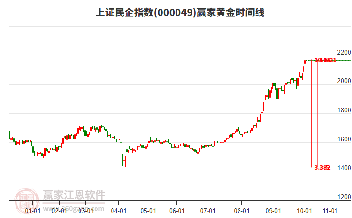 上證民企指數(shù)贏家黃金時(shí)間周期線工具