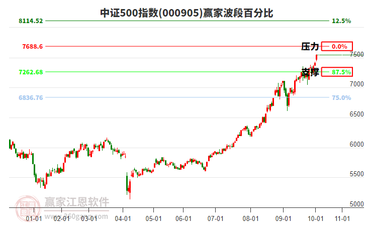 中證500指數(shù)贏家波段百分比工具