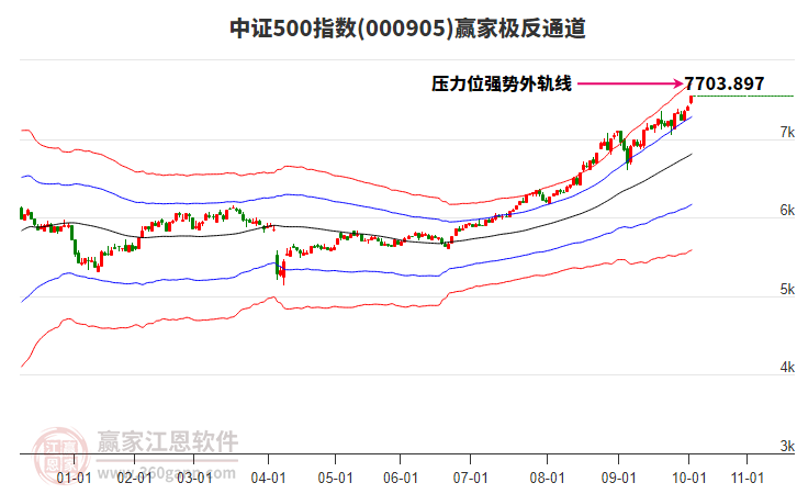 000905中證500贏家極反通道工具