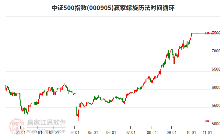 中證500指數(shù)贏家螺旋歷法時(shí)間循環(huán)工具